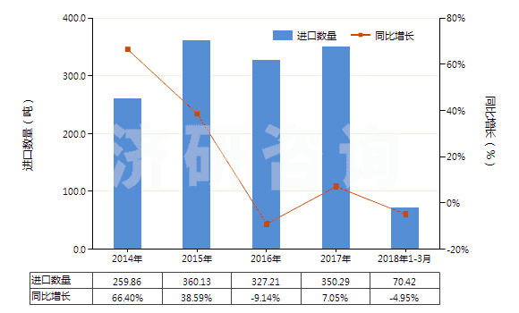 2014-2018年3月中國其他草酸鹽和酯(HS29171190)進(jìn)口量及增速統(tǒng)計